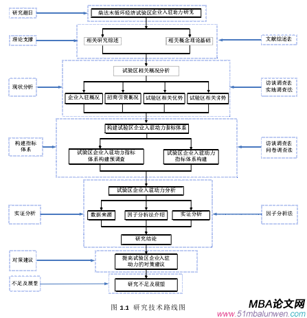 圖 1.1 研究技術路線圖