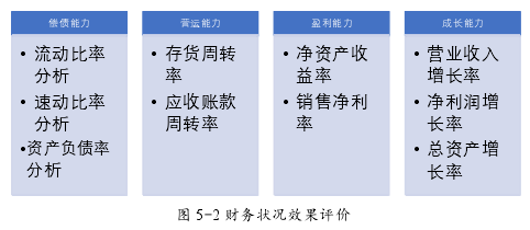 圖 5-2 財務狀況效果評價