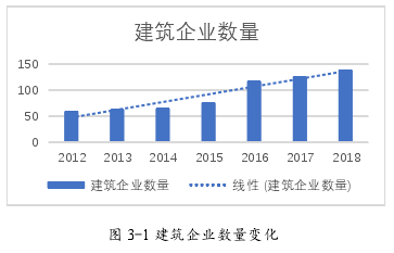圖 3-1 建筑企業數量變化