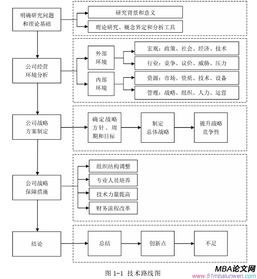 圖 1-1 技術路線圖