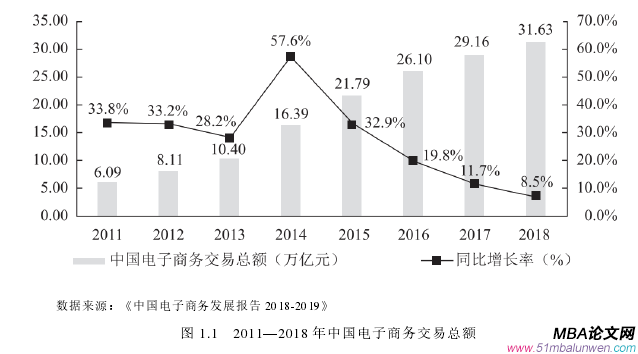圖 1.1 2011—2018 年中國電子商務(wù)交易總額