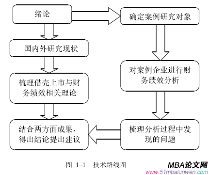 圖 1-1 技術路線圖