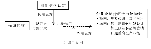 圖 3-1 本文的初構研究模型