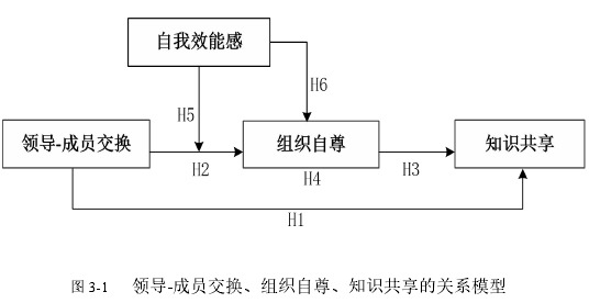 圖 3-1 領導-成員交換、組織自尊、知識共享的關系模型