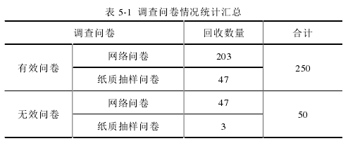 表 5-1 調查問卷情況統計匯總