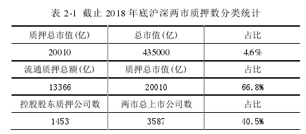 表 2-1 截止 2018 年底滬深兩市質押數分類統計