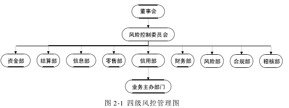 圖 2-1 四級風控管理圖