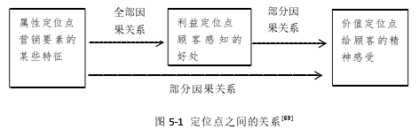 圖 5-1 定位點之間的關系