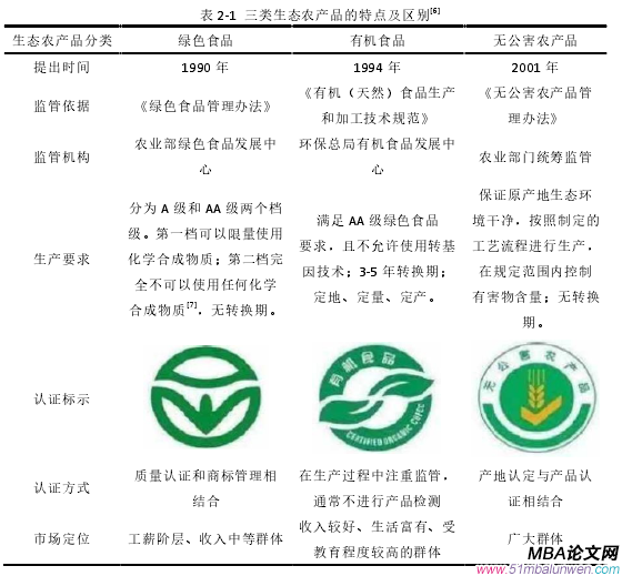 表 2-1 三類生態農產品的特點及區別[6]