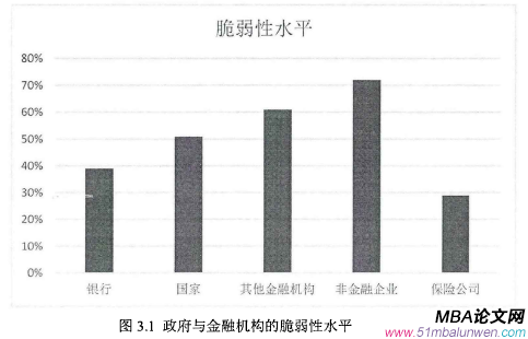 圖3.1政府與金融機構(gòu)的脆弱性水平