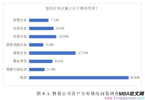 圖 6.1 磐基公司客戶分布情況問卷調(diào)查數(shù)據(jù)