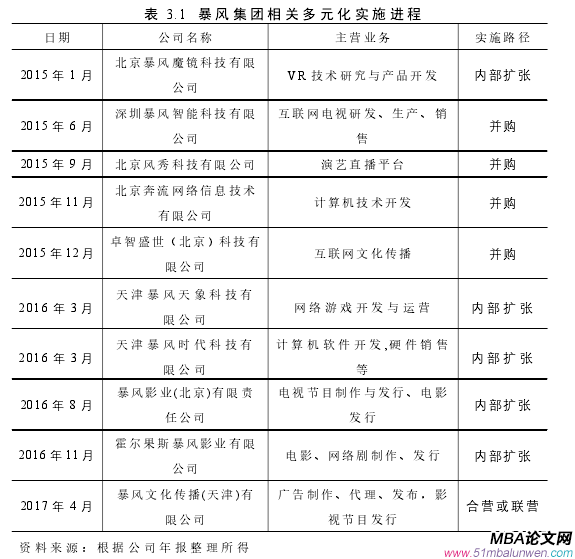 表 3.1 暴風(fēng)集團相關(guān)多元化實施進(jìn)程