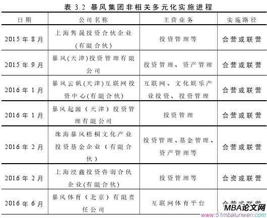 表 3.2 暴風(fēng)集團非相關(guān)多元化實施進(jìn)程