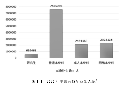 圖 1.1 2020 年中國高校畢業(yè)生人數(shù)