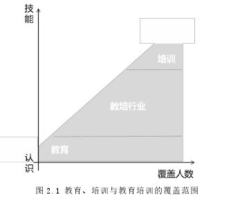 圖 2.1 教育、培訓(xùn)與教育培訓(xùn)的覆蓋范圍