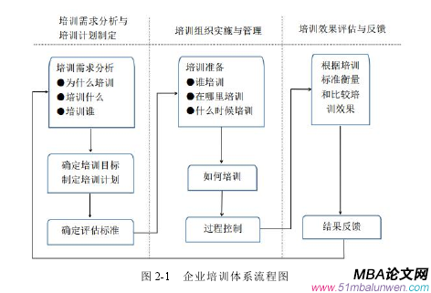圖 2-1 企業(yè)培訓體系流程圖