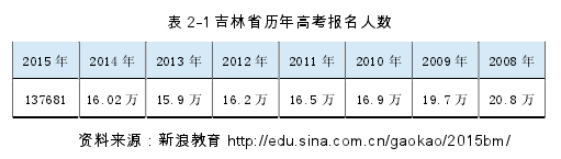 表 2-1 吉林省歷年高考報(bào)名人數(shù)