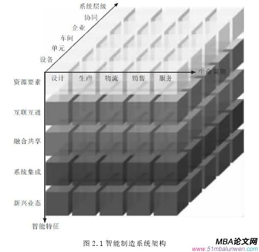 圖 2.1 智能制造系統架構