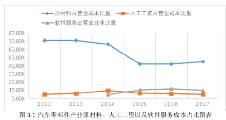 圖 3-1 汽車零部件產(chǎn)業(yè)原材料、人工工資以及軟件服務(wù)成本占比圖表