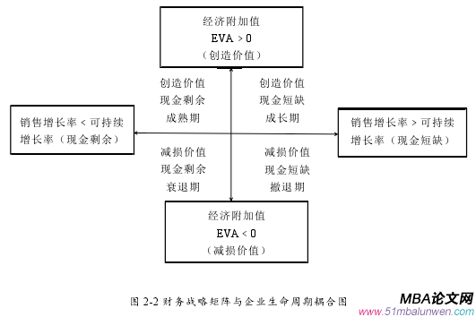 圖 2-2 財務戰(zhàn)略矩陣與企業(yè)生命周期耦合圖