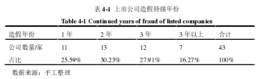 表 4-1 上市公司造假持續年份