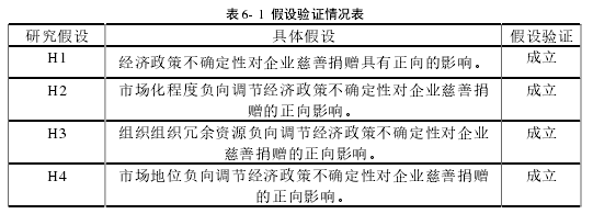 表 6- 1 假設(shè)驗(yàn)證情況表