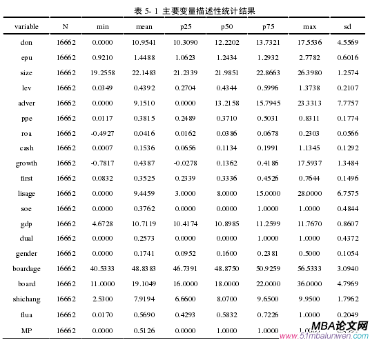 表 5- 1 主要變量描述性統(tǒng)計(jì)結(jié)果