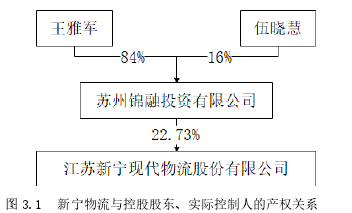 圖 3.1 新寧物流與控股股東、實際控制人的產權關系