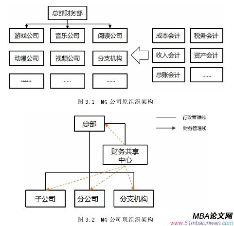 圖 3.2 MG 公司現組織架構