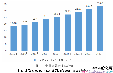 圖 1.1 中國建筑行業總產值