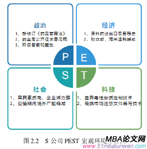 圖 2.2 S 公司 PEST 宏觀環境分析圖