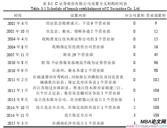 表 3-1 C 證券股份有限公司設(shè)置分支機(jī)構(gòu)時(shí)間表