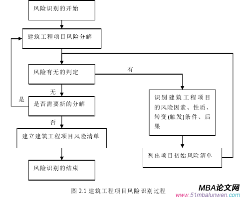 圖 2.1 建筑工程項(xiàng)目風(fēng)險(xiǎn)識(shí)別過程