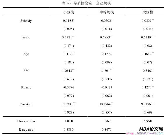 表 5-2 異質(zhì)性檢驗(yàn)—企業(yè)規(guī)模