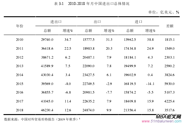 表 3-1 2010-2018 年月中國進(jìn)出口總體情況