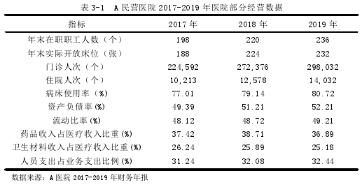 表 3-1 A 民營醫(yī)院 2017-2019 年醫(yī)院部分經(jīng)營數(shù)據(jù)