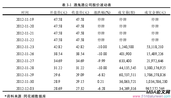 表 3-1 酒鬼酒公司股價(jià)波動(dòng)表