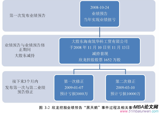 圖 3-2 欣龍控股業(yè)績(jī)預(yù)告“黑天鵝”事件過(guò)程及相關(guān)事件圖