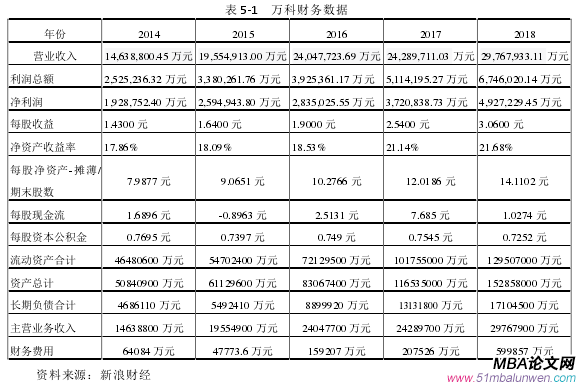 表 5-1 萬科財務數據
