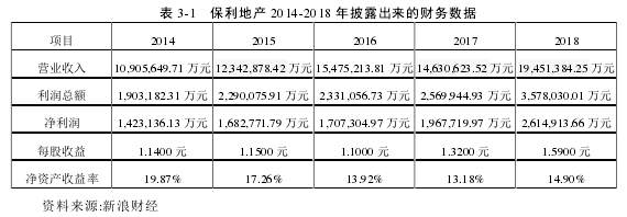 表 3-1 保利地產 2014-2018 年披露出來的財務數據
