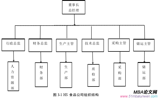 圖 3-1 HS 食品公司組織結(jié)構(gòu)