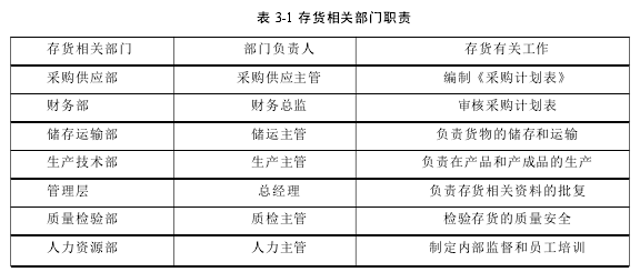 表 3-1 存貨相關(guān)部門職責(zé)