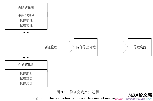 圖 3.1 倫理實(shí)踐產(chǎn)生過程