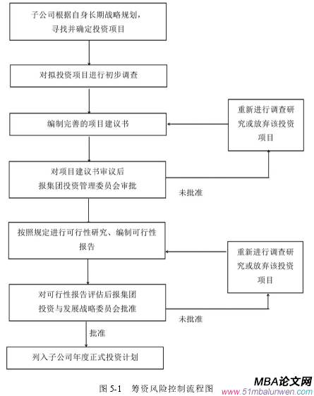 圖 5-1 籌資風險控制流程圖