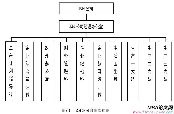 圖3-1 KH公司組織架構(gòu)圖