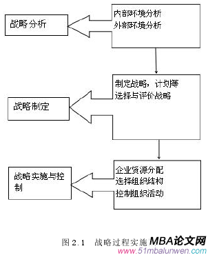 圖 2.1 戰略過程實施圖