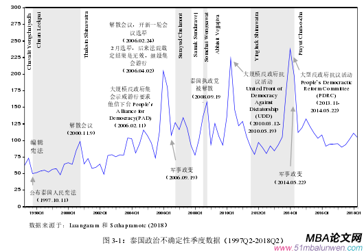 圖 3-1：泰國(guó)政治不確定性季度數(shù)據(jù)（1997Q2-2018Q2）