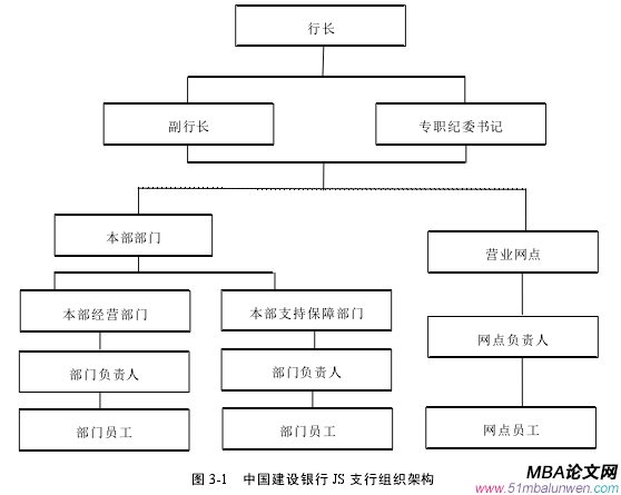 圖 3-1 中國建設(shè)銀行 JS 支行組織架構(gòu)