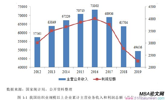 圖 1-1 我國紡織業(yè)規(guī)模以上企業(yè)累計主營業(yè)務(wù)收入和利潤總額（單位：億元；%）