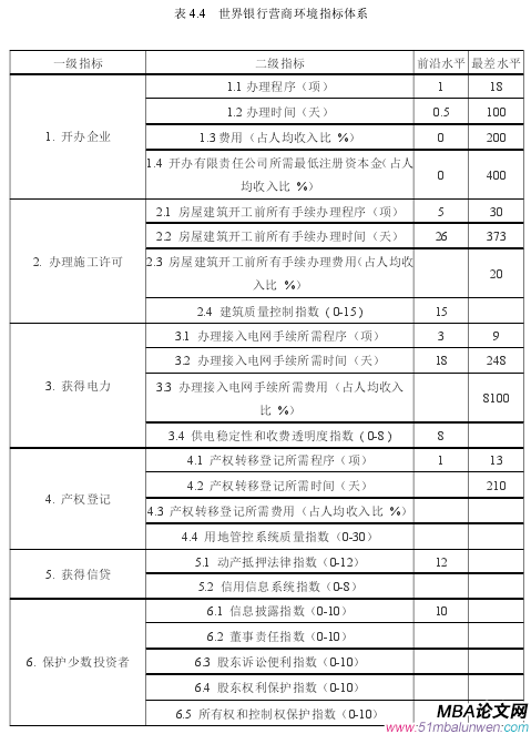 表 4.4 世界銀行營(yíng)商環(huán)境指標(biāo)體系
